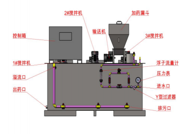 集自動(dòng)配料、溶解、投加于一體，全自動(dòng)運(yùn)行，干投機(jī)的高精度輸送及加熱裝置的巧妙設(shè)計(jì)，可減少結(jié)塊(粒)現(xiàn)象，干粉、進(jìn)水均可調(diào)整，可制備任意濃度的藥液，設(shè)備全自動(dòng)運(yùn)行。